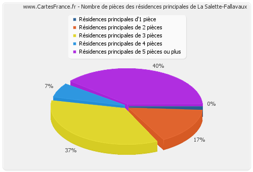 Nombre de pièces des résidences principales de La Salette-Fallavaux